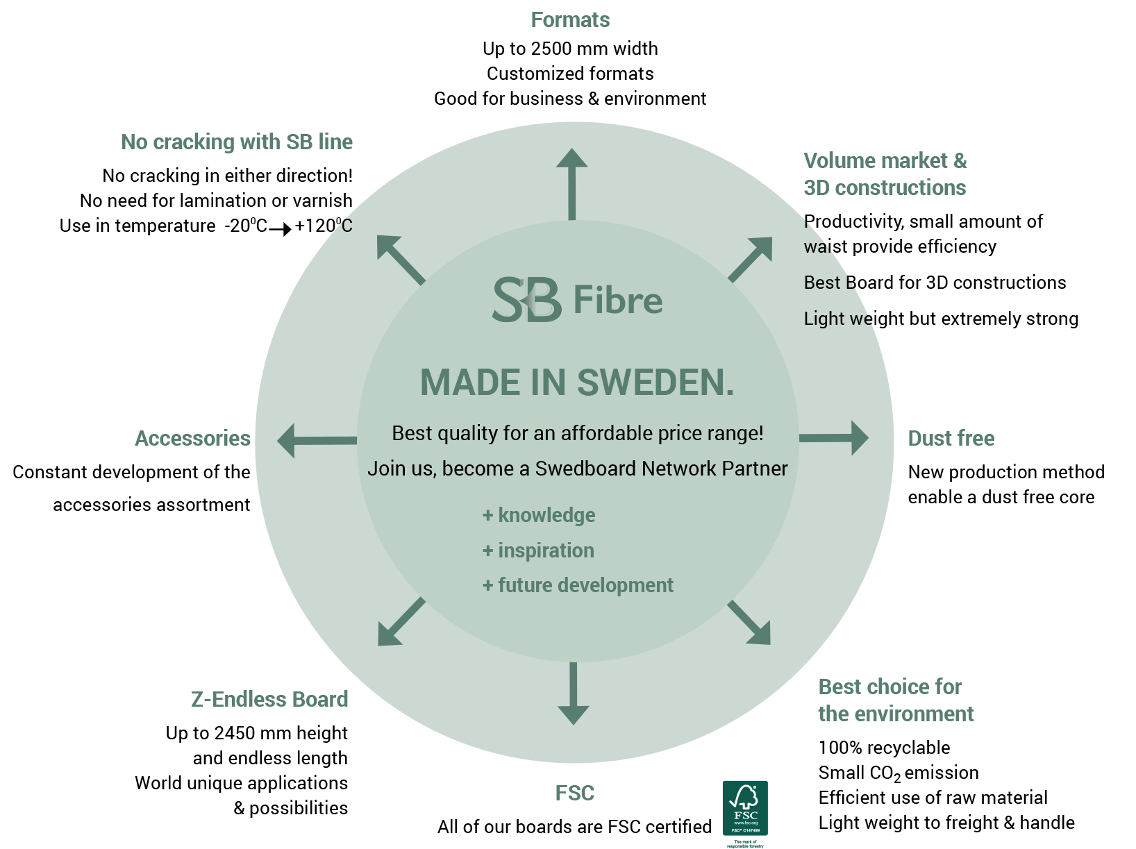 Swedboard SB Fibre benefits cirkel